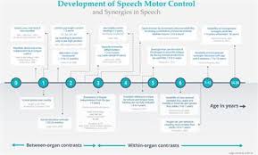 Speech apps allow us to do speech therapy at home. Frontiers Speech Sound Disorders In Children An Articulatory Phonology Perspective Psychology