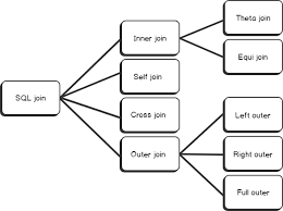 And subqueries —whether they are scalar or correlated —enable you to use output from one query as input to another query or sql statement. Sql Join Types Overview And Tutorial