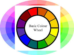 Lastly, the tertiary colors are those that are created when a primary color is mixed with a secondary color. Color Studies Color Systems And Color Wheels Mixing