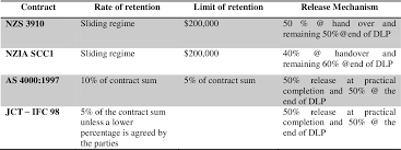 It's true for many businesses, especially in the crowded ecommerce arena where clicks and conversions always seem to be increasing in cost. An Examination Of The Retention Practice In The New Zealand Construction Industry Semantic Scholar