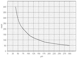 Conversion Of Mesh Astm To Microns