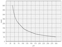 conversion of mesh astm to microns