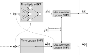 The Dual Extend Kalman Filter Dekf Ekf1 And Ekf2 Represent The Download Scientific Diagram