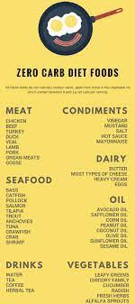 The Ultimate Keto Diet Beginner S Guide Grocery List Keto Lowcarb Loseweightfastandeasy Zero Carb Diet Keto Diet Recipes Keto Diet Plan