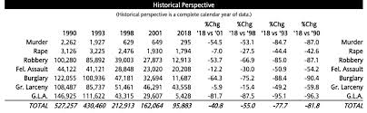 Motor vehicle theft is higher than average and more likely to occur in the west and south sides parts of chicago as compared to downtow. 5 Murders Reported In New York City In Past 24 Hours