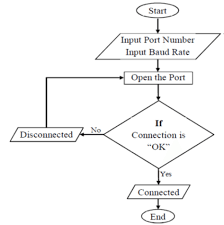 Figure11 Flow Chart Of Computer Serial Port Setting And