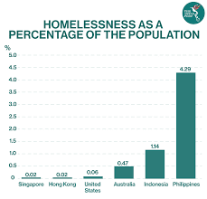 Overall, unaccompanied homeless youth represent 6% of the total homeless population in the united states. Homeless In A Pandemic The Asean Post