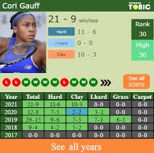 Katerina siniakova vs cori gauff. H2h Prediction Cori Gauff Vs Katerina Siniakova Parma Odds Preview Pick Tennis Tonic News Predictions H2h Live Scores Stats
