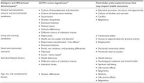 An effective regimen needs to do more than help you drop pounds, it should also promote habits that you. Perspectives On Differing Health Outcomes By City Accounting For Glas Rmhp