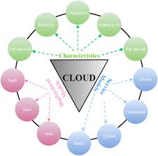 Gartner predicts the worldwide public cloud services market will grow 18% in 2017 to $246.8b, up from $209.2b in 2016. Cloud Computing In Construction Industry Use Cases Benefits And Challenges Sciencedirect