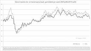 The decline was replaced by growth depending on the epidemic situation in the region. Update Volgt De Benzineprijs De Olieprijs Sargasso