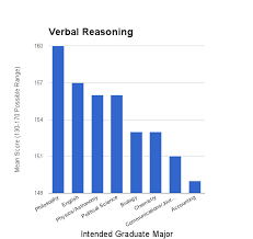 Best Gre Scores By Major 2014 Edition