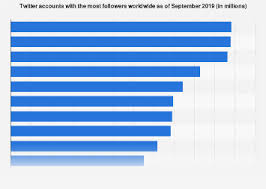 Most Followed Accounts On Twitter 2019 Statista