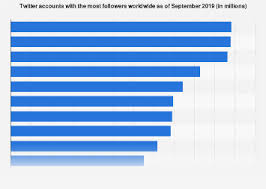 most followed accounts on twitter 2019 statista