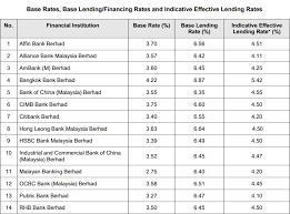 Ocbc has the highest compounded growth rate of 10%, dbs with 8% and lastly uob with 7% in the past 5 years. Finance Malaysia Blogspot Update Local And Foreign Banks Mortgage Loan Rate As Of 31 Jan 2020