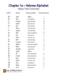 Four hebrew letters double as consonants and vowels. Basicsbiblicalhebrew 01 Pdf Pdf Collation Palaeography