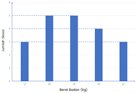 Tabel berikut menyajikan data berat badan kg sejumlah siswa. Membaca Data Berat Badan Siswa Osnipa