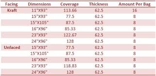 Owens Corning Atticat Insulation Coverage Chart Image