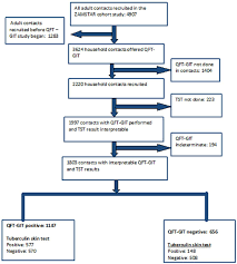 Flow Diagram Of Study Participants Qft Git Quantiferon Tb