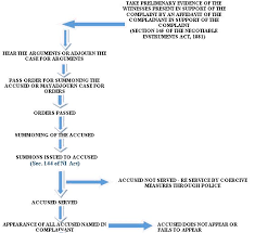 the process of prosecution criminal trial against dishonor