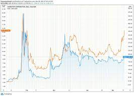 Sehen sie sich das live amc chart an, um die kursentwicklung der aktie zu verfolgen. Amc Und Gamestop Steigen Kraftig An Walmart Voraus Gute Nachricht Fur Biontech