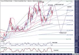 Cocoa Commodity Price Technical Outlook The Market Oracle