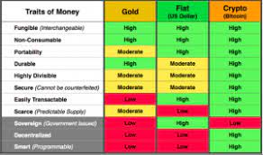 While both are different ways of looking at money, you can build an understanding of trading each to create real buying power. What S The Difference Between Bitcoin And Traditional Currencies