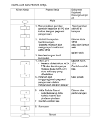 Penyediaan dan muat naik kontrak. Carta Alir Dan Proses Kerja Keutuhan Pengurusan 3