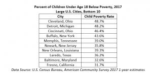 Cleveland Is Dead Last In Child Poverty The Center For