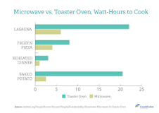 Which is More Energy Efficient? Microwave vs Toaster vs Oven