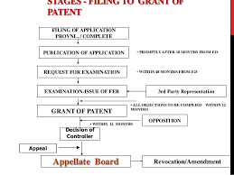 Patenting Procedure In India