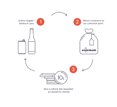 Gift cards, gas cards, grocery store savings cards, even student id cards and driver's licenses all are made from pvc, a recyclable plastic. Recycle Bottles And Cans For Cash And Rewards Envirobank Recycling