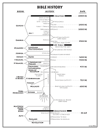 Working Unto God Bible Timeline Bible Knowledge