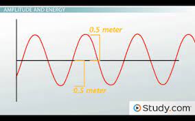 A periodic longitudinal wave that has a frequency of 20.0 hz travels along a coil spring. Wave Parameters Wavelength Amplitude Period Frequency Speed Video Lesson Transcript Study Com
