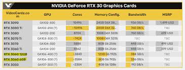 Nvidia rtx 3060 ti is the fourth nvidia 3000 series gpu release. Rtx 3060 12gb H Ard Forum
