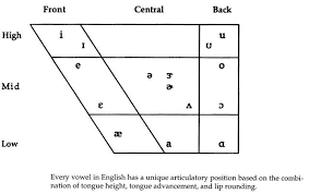 By using ipa you can know exactly how to pronounce a certain word in english. Extra Practice