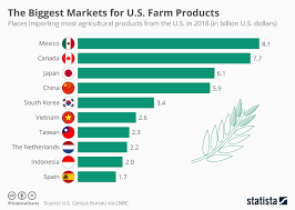 Chart The Biggest Markets For U S Farm Products Statista
