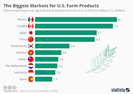 chart the biggest markets for u s farm products statista