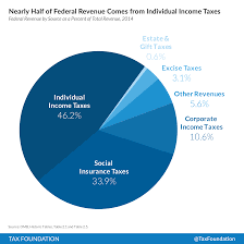 how the government spends your tax dollars tax foundation