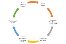 Dental Mental And Overall Health Flowchart Stouffville
