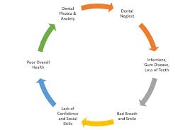 Dental Mental And Overall Health Flowchart Stouffville