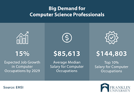 Computer science bachelor's programs look for candidates with strong academic records and standardized test scores. Is A Computer Science Degree Worth It Franklin Edu