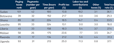 The origins of the idea are described in a 2016 journal of economic perspectives article. 2 World Bank Doing Business Paying Taxes Sudan And Comparator African Download Table