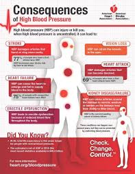 Avoid The Consequences Of High Blood Pressure Blood