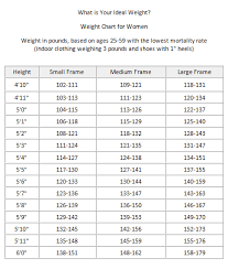 Ideal Body Weight Chart For Women Weight Charts For Women