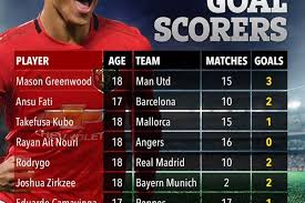 Атлетик разошелся миром с алавесом, пребывающем в зоне вылета. Man Utd Star Mason Greenwood The Top U19 Goalscorer In Europe Ahead Of Barcelona And Real Madrid Wonderkids Get The La Real Madrid Greenwood Real Madrid Goal