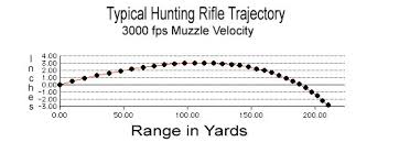 bullet trajectory