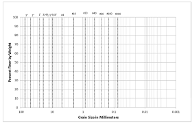 Solved Problem 1 Plot The Grain Size Distribution Curves