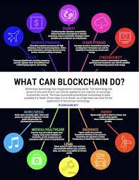 What is blockchain technology and how does it work. What Can Blockchain Do Blockchain Blockchain Technology Infographic