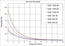 They will flow at the same rate during a cold startup since the starting viscosity is 10 for both formulations. What S The Difference Between 5w30 And 10w30 Motor Oil Quora